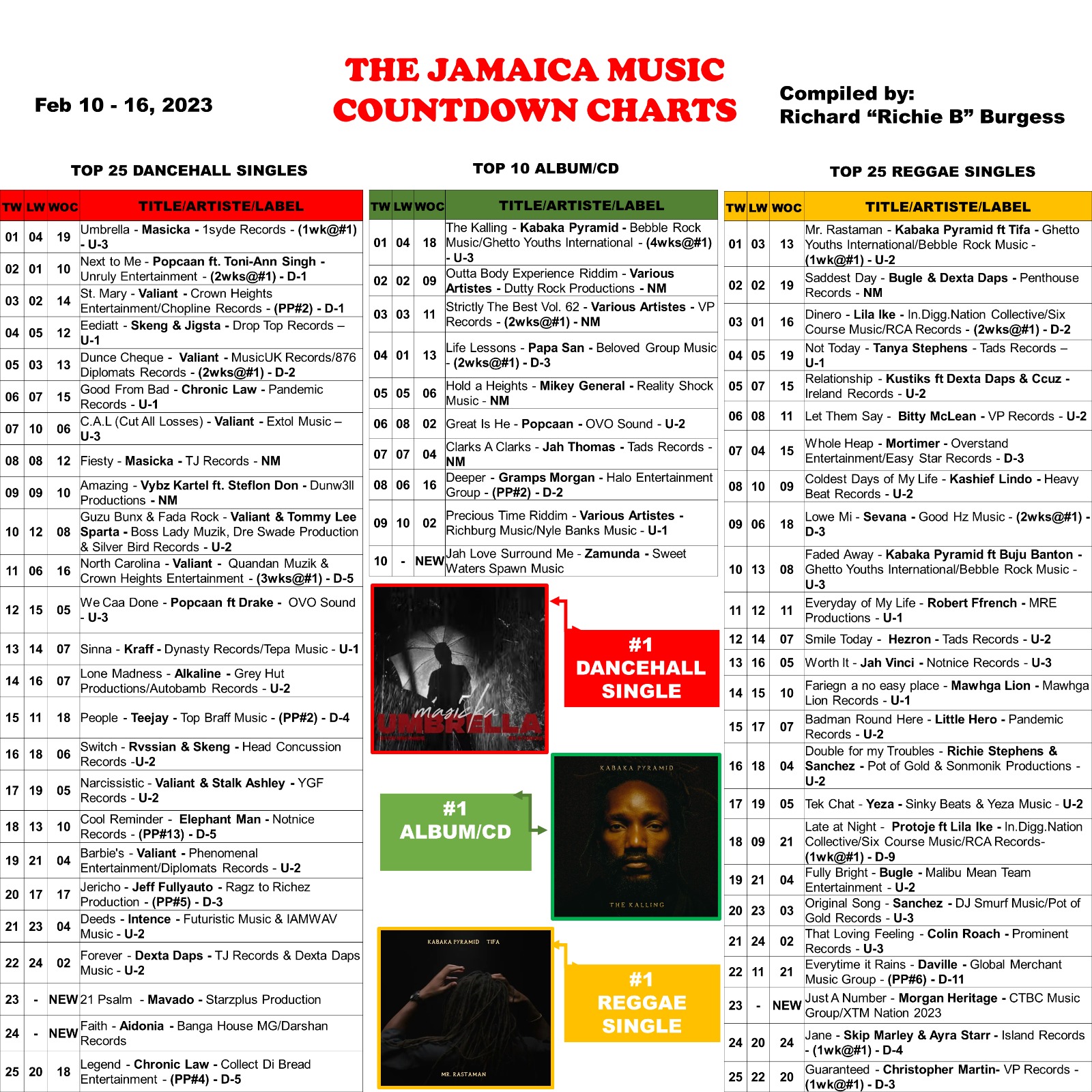 The Jamaica Music Countdown Charts compile the top Dancehall and Reggae songs in Jamaica on a weekly basis.